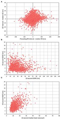 Short-Term Beat-to-Beat QT Variability Appears Influenced More Strongly by Recording Quality Than by Beat-to-Beat RR Variability